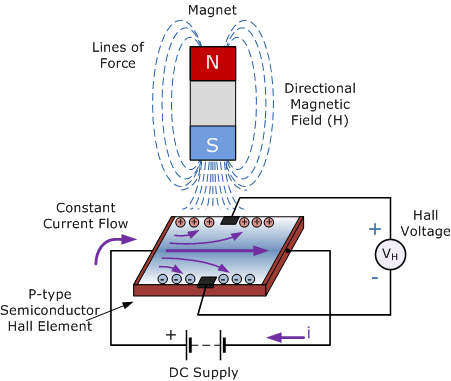 Hall Effect Principles